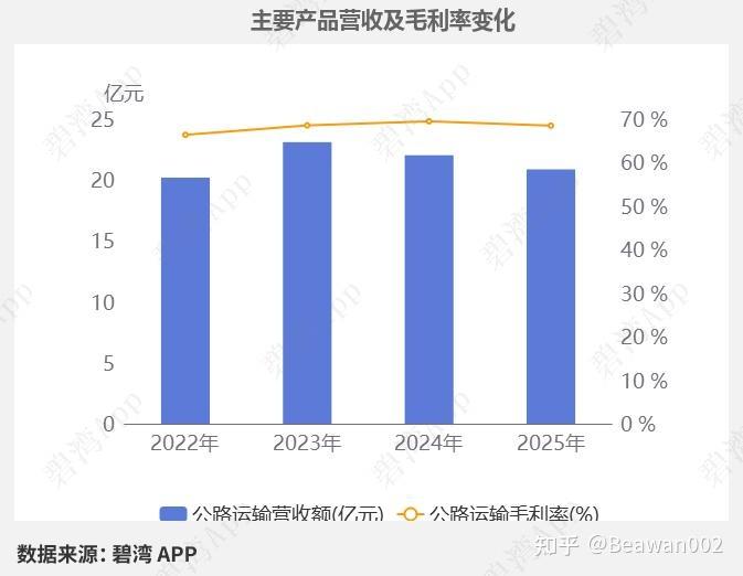 粤高速A(000429)2025年中报深度解读:信用减值损失由损失变为收益推动净利润同比增长,公路运输收入的小幅下降导致公司营收的小幅下降 - 知乎