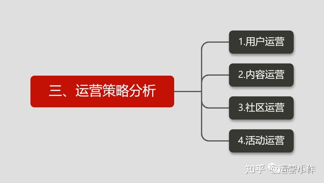 03 运营策略分析