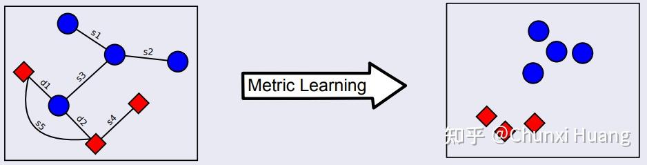 Metrc Learning Visual 漫谈-Distance Metric Learning那些事儿 - 知乎