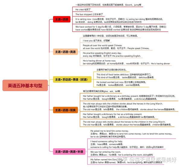 英语语法:常用英语句型结构&成分 - 知乎