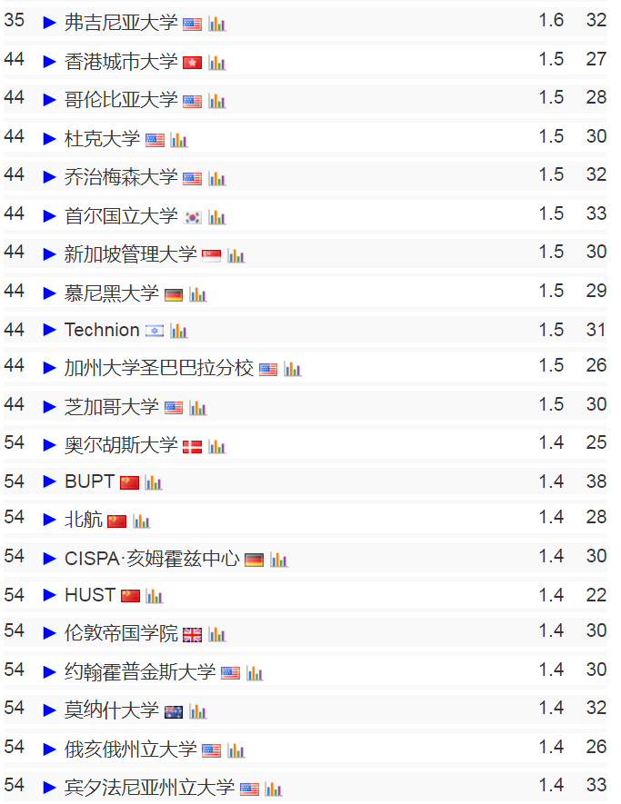 2024 CSRankings全球计算机专业排名更新！ - 知乎