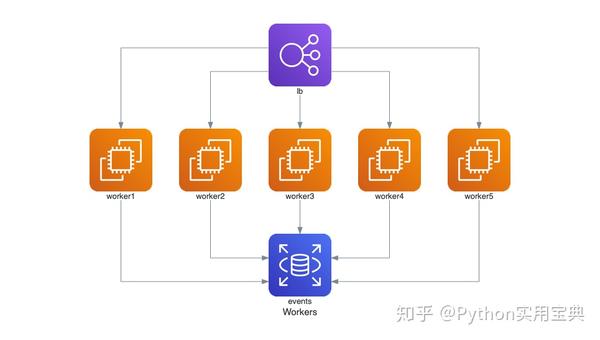 Python 快速绘制漂亮的系统架构图 - 知乎