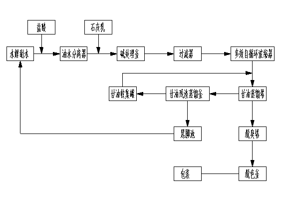 高效新型甘油蒸馏工艺的研究开发报告
