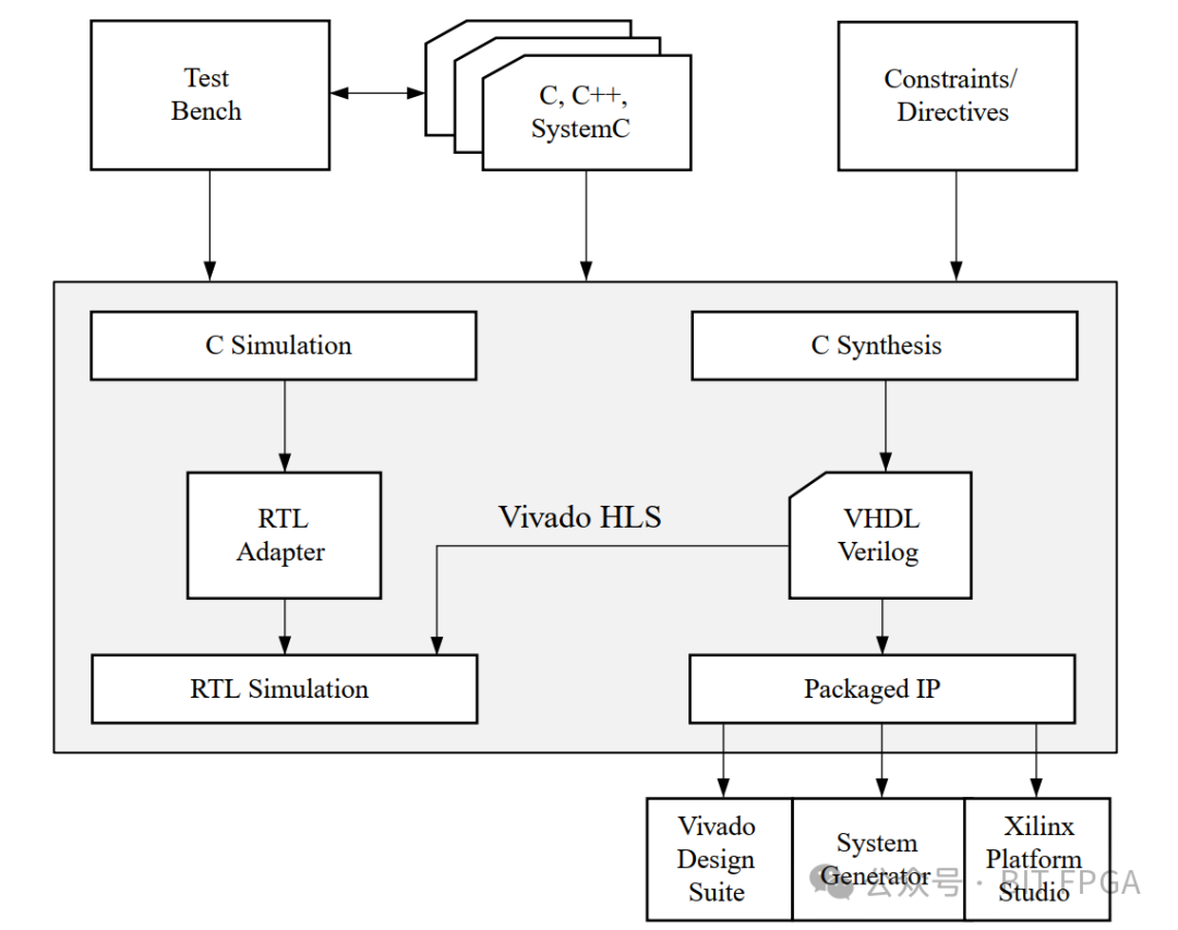 07 理解Xilinx Vivado HLS（1） - 知乎