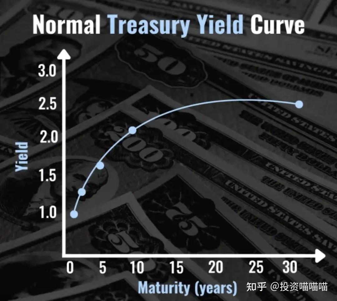全球流动性框架系列（八）——美债收益率倒挂的启示- 知乎