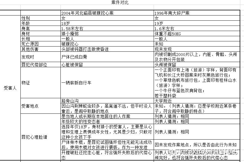 南大碎尸案和河北磁县案的近似点 - 知乎