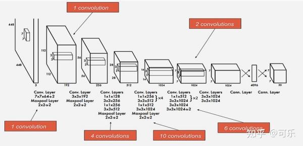 YOLO系列之开篇——YOLOv1 - 知乎