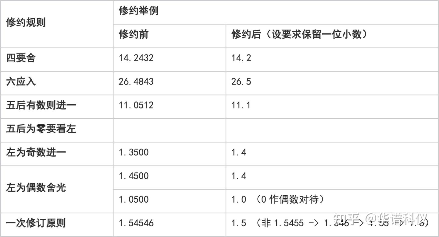 修约规则太折腾?四舍五入、四舍六入的那些 “难搞” 事儿 - 知乎