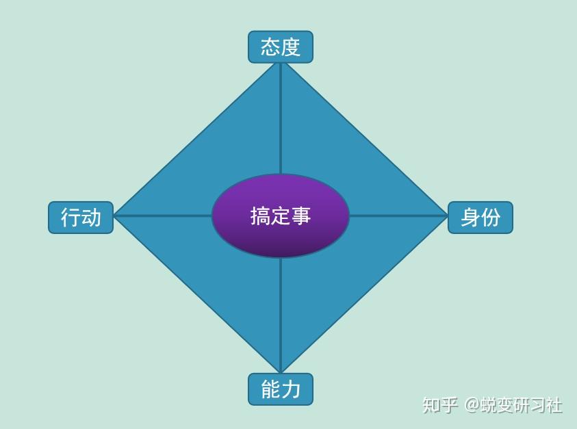 搞定老板就五点乐观靠谱补位到位还有一个关键点