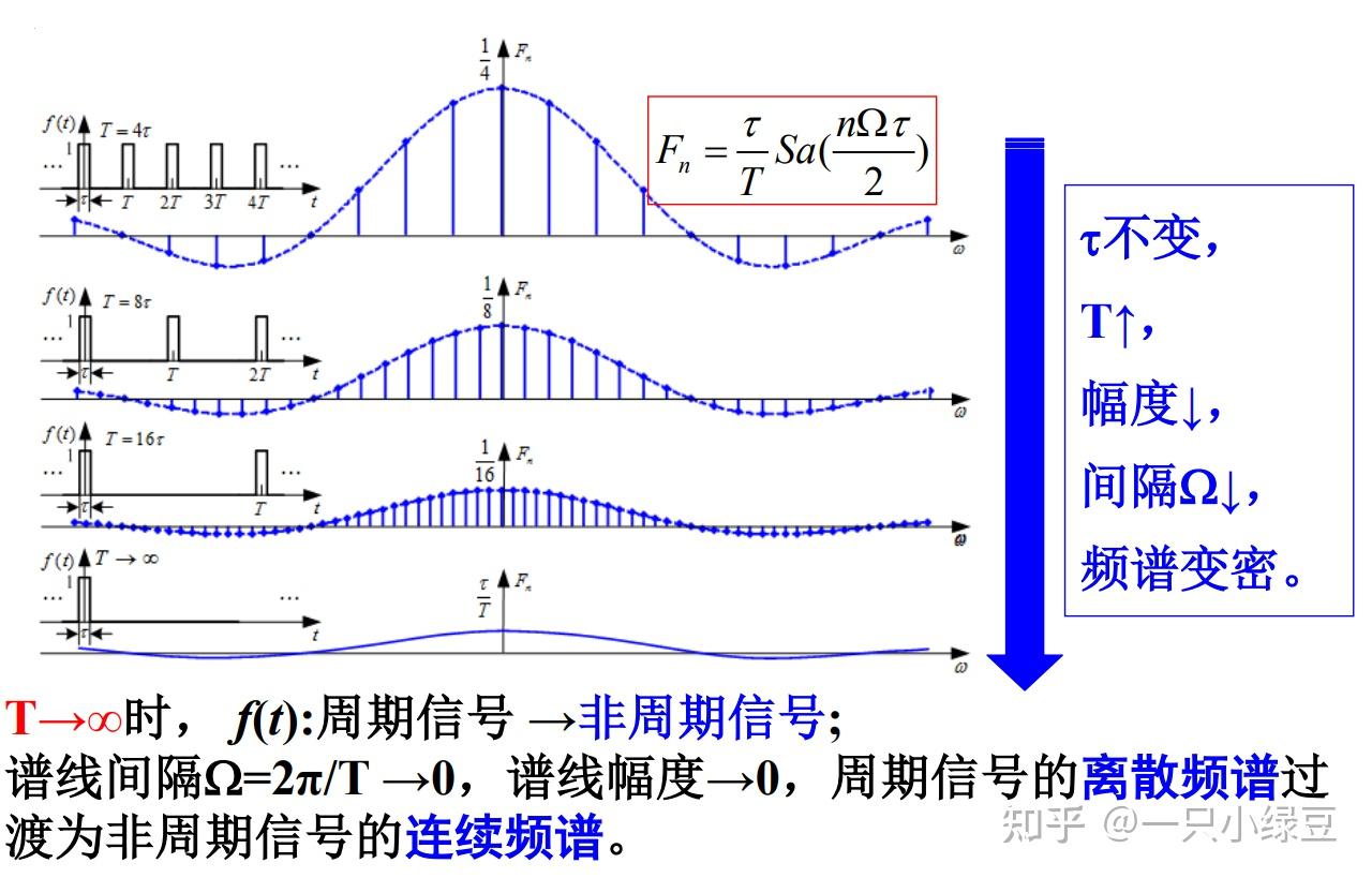 傅里叶变换那点事 - 知乎