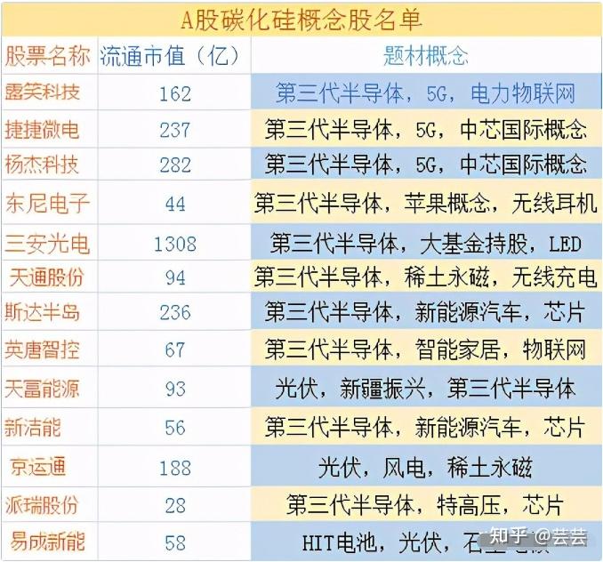 重磅a股第三代半导体最核心的方向附最全概念股名单