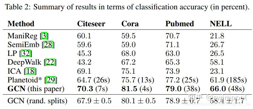 Semi-Supervised Classification with Graph Convolutional Networks - 知乎