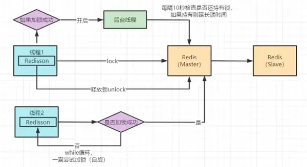 Redisson 分布式锁实现原理图