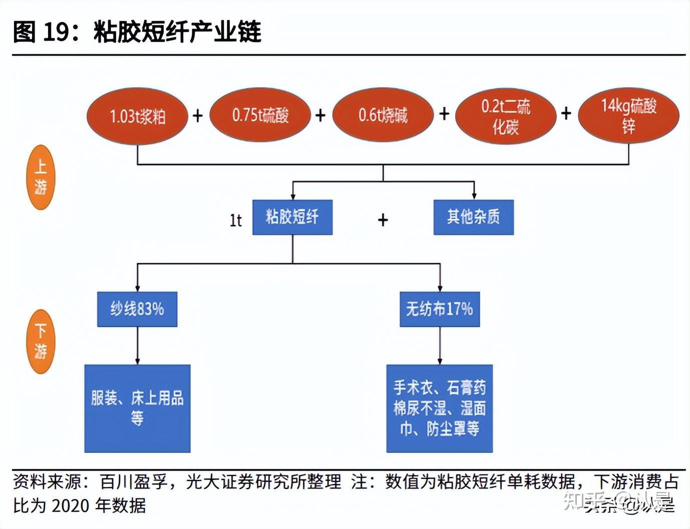 1 粘胶短纤是三大棉纺原料之一,处于纺织产业链中游粘胶短纤属于天然