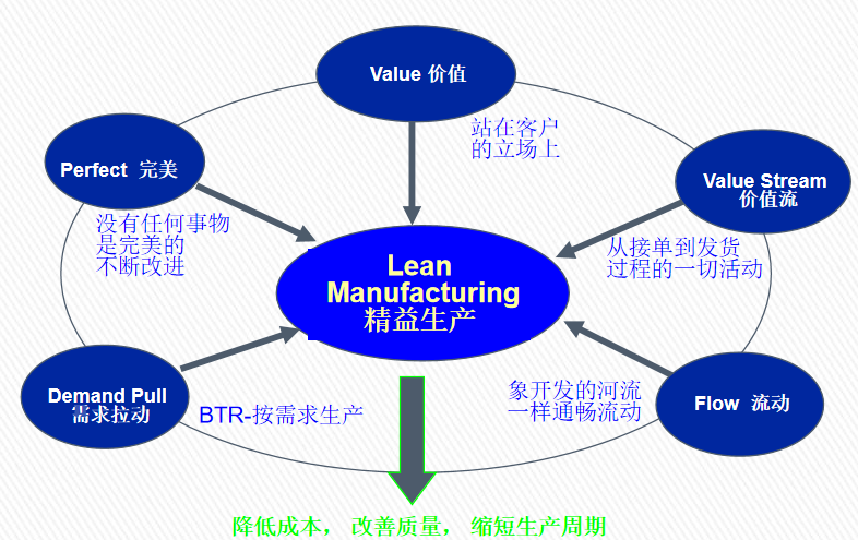 96页PPT 从消除浪费到价值流动:精益系统的底层逻辑与实践 - 知乎