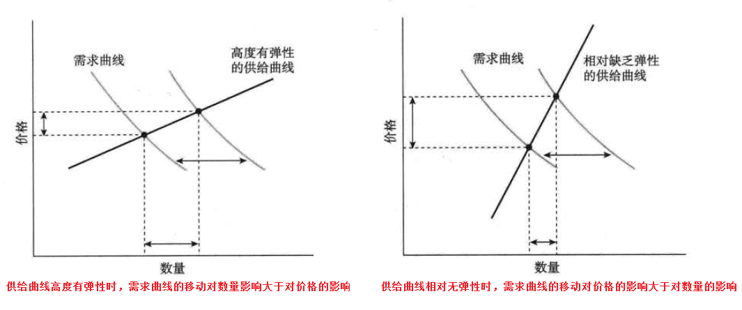 需求弹性曲线图怎么画图片