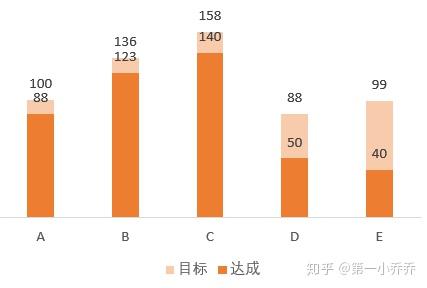 excel图表进阶——谈目标达成情况可视化 - 知乎