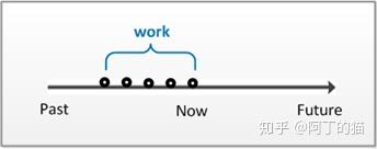 英语时态 看懂这张图就够了 知乎