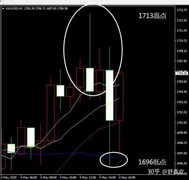 舒鑫欢炒黄金k线你应该知道的黄金战法
