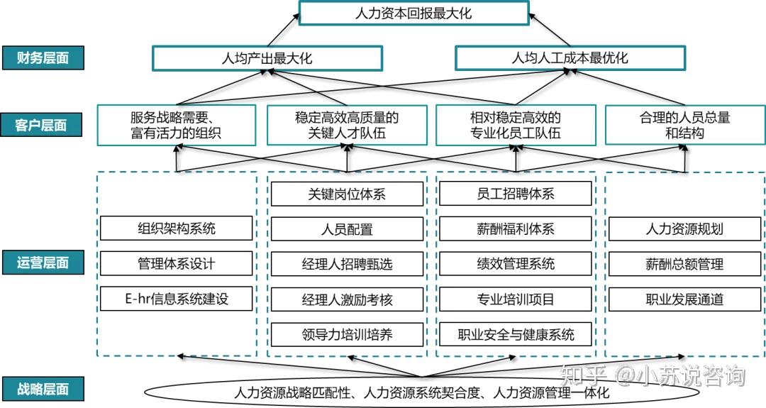 "人力资源效能仪表盘"主张以指标显示人力资源战略路径上的"关键节点"