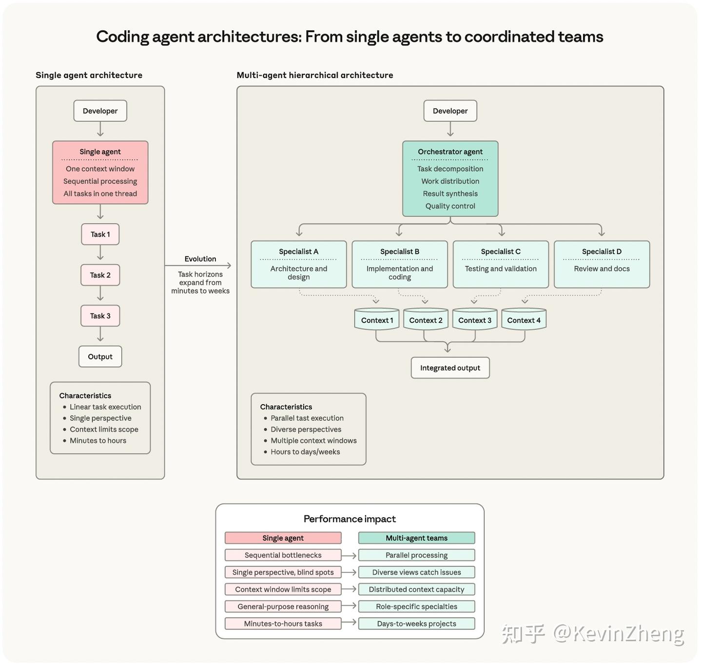Anthropic《2026 Agentic Coding Trends Report》 - 知乎