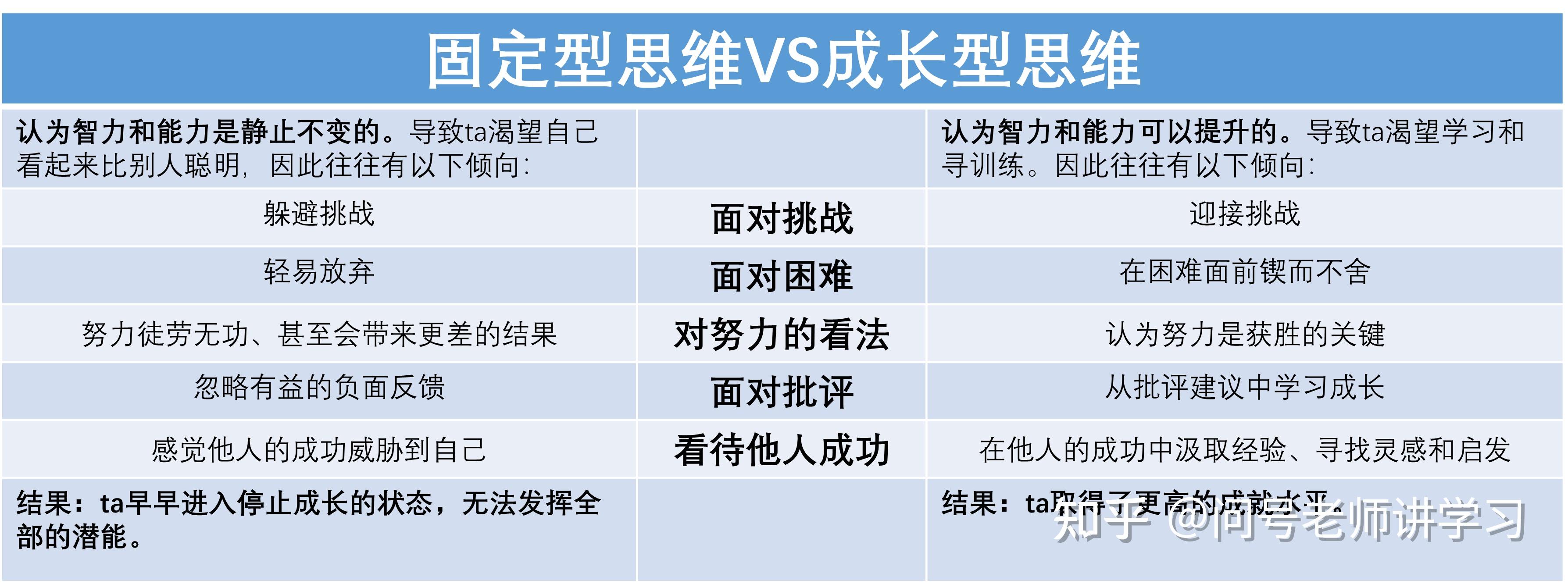 徳韦克教授把这两种类型的人称之为固定型和成长型思维.