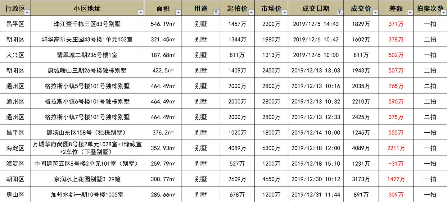 12月法拍房成交破300套，创全年新高 - 知乎