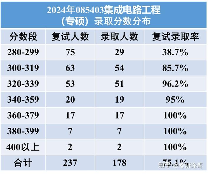 25重庆邮电大学集成电路工程考研考情