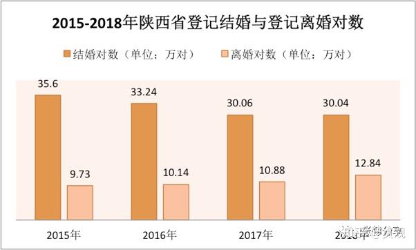 而從國家統計局公佈的陝西省2016-2019年離婚判決書的數量也同樣能