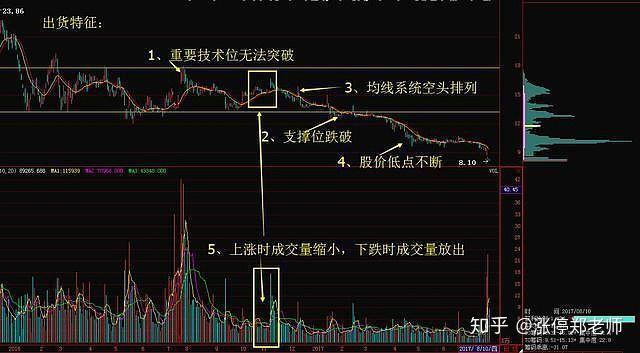 中国股市获利不抛的才是主力筹码读懂筹码分布你离高手不远了