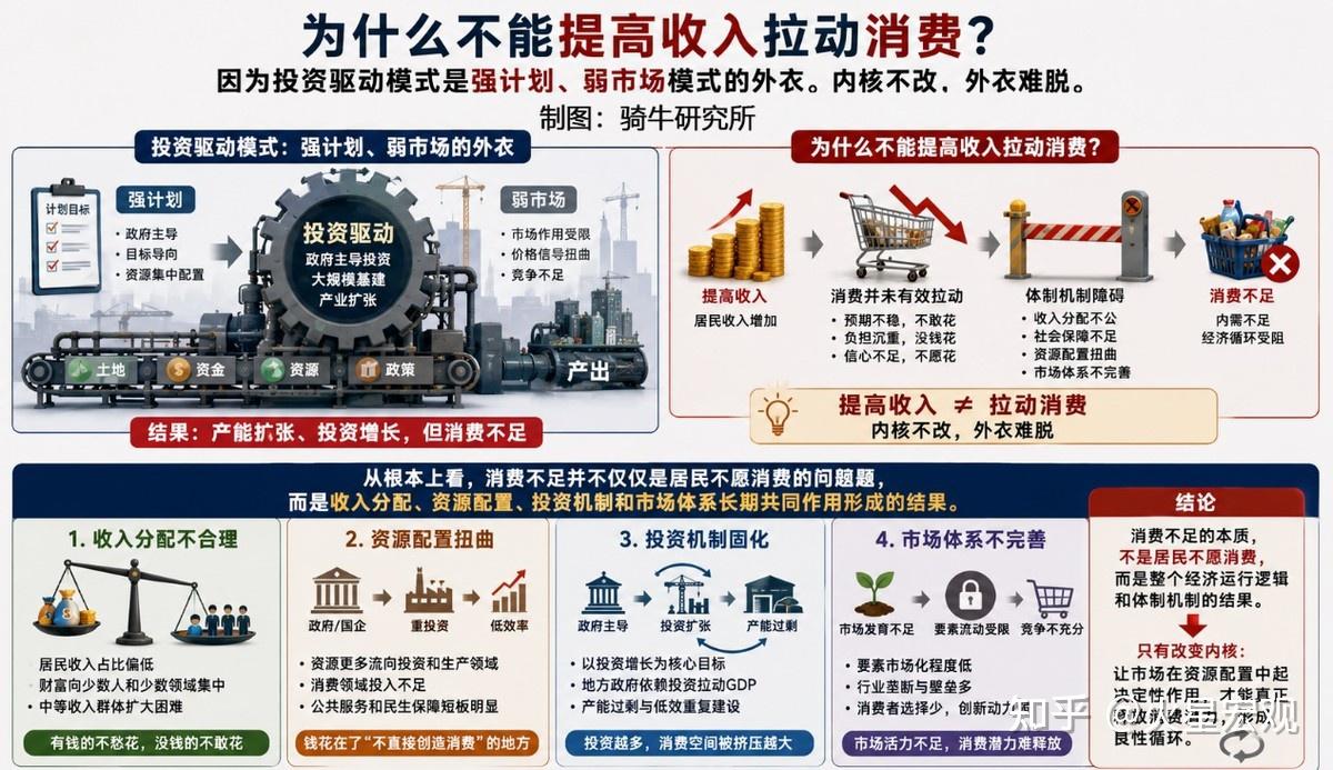 答王小鲁：为什么不能提高收入拉动消费，却非要继续投资？ - 知乎