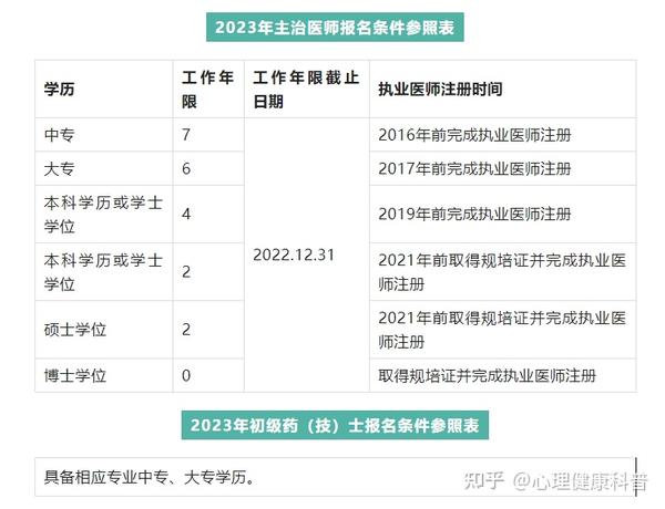 2022年医师中级职称考试_医师中级考试2022_2023年执业医师中级职称考试