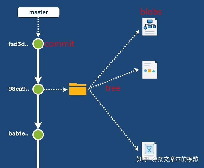 Gerrit | Git LFS 原理与 Gerrit LFS - 知乎