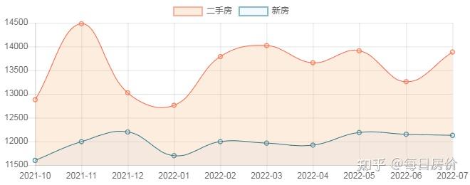 最新,重庆房价2022最新走势,重庆房子价格7月数据出炉 - 知乎