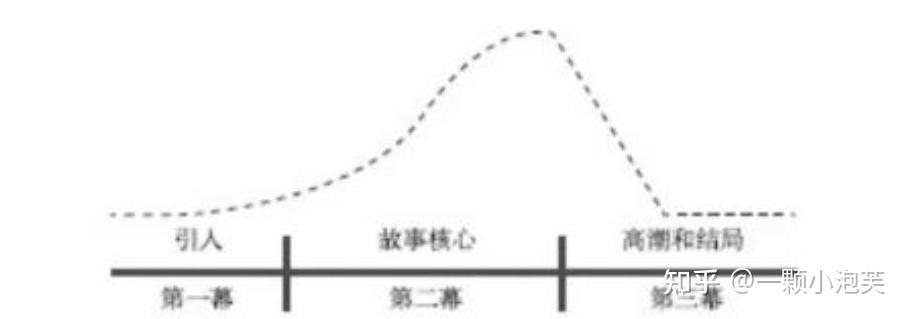 《残影空间》出品方谈如何理解电影里的"起承转合"和"三幕式"