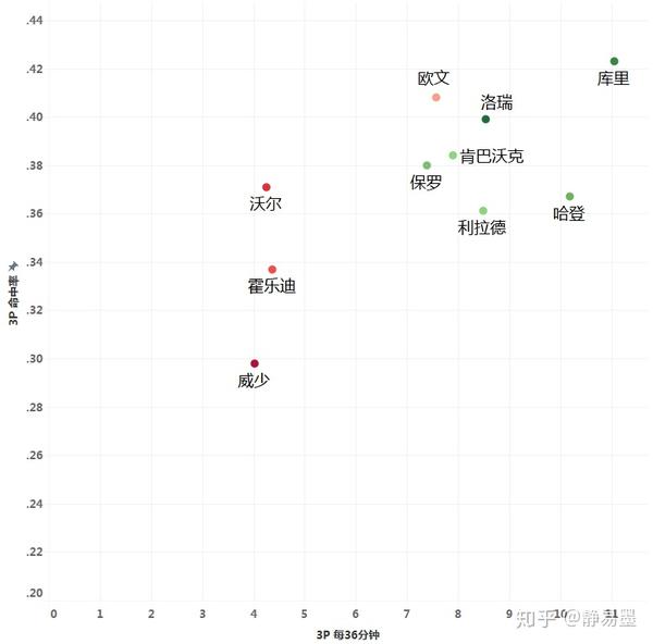【控卫盛世之战】第九期——无球的级别