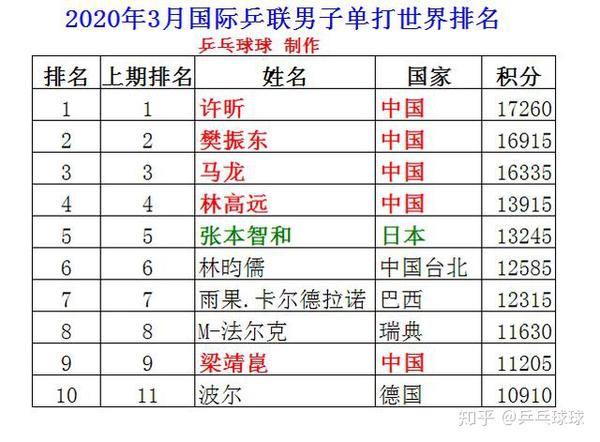 2020年3月乒乓球男单世界排名,许昕继续第1,波尔进前十