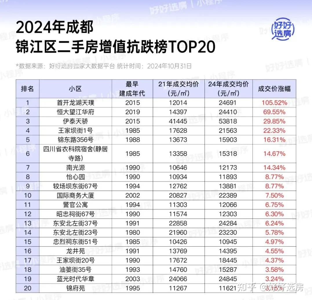 扒了近4年数据,成都最抗跌的小区曝光! - 知乎