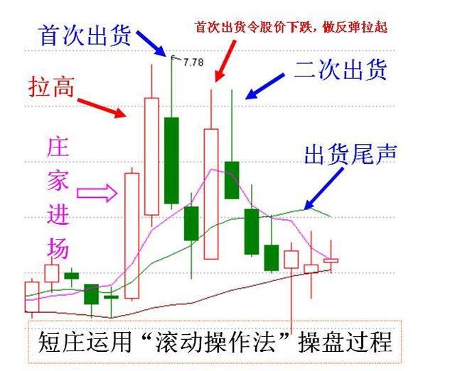 三,庄家洗盘常用的手段1,破位洗盘法:这是一种最传统的手法,主力在