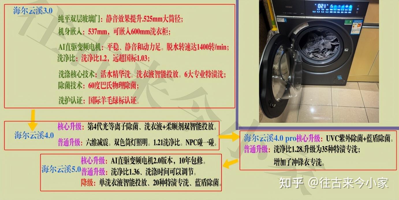 2026年618海尔洗衣机,海尔云溪3.0、海尔云溪4.0、海尔云溪4.0pro和海尔云溪5.0四款怎选?