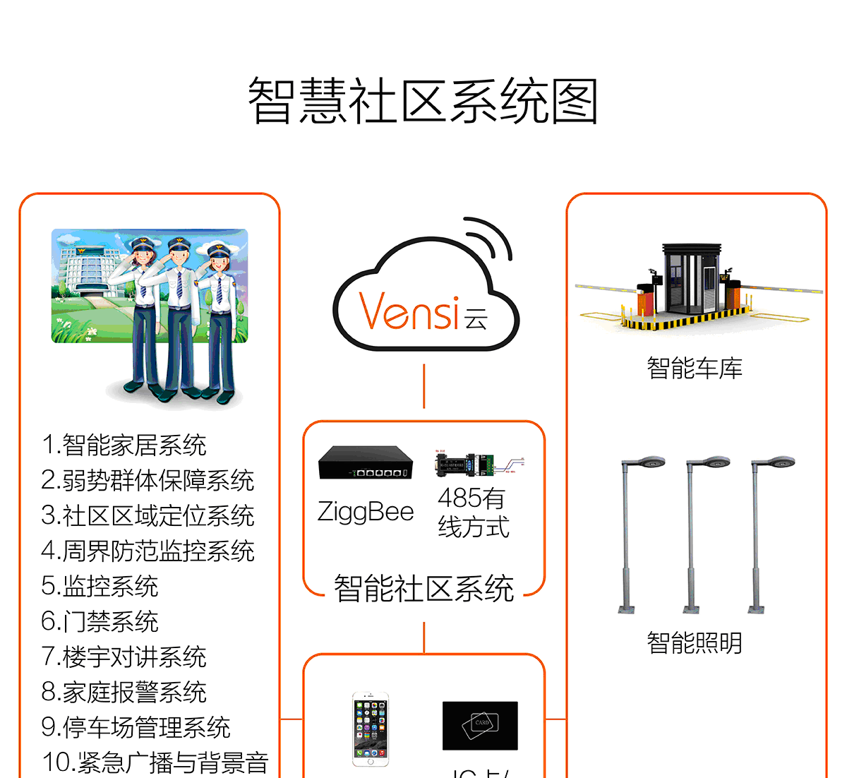 智慧社区解决方案