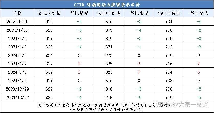 煤炭价格汇总:煤炭价格指数下跌1