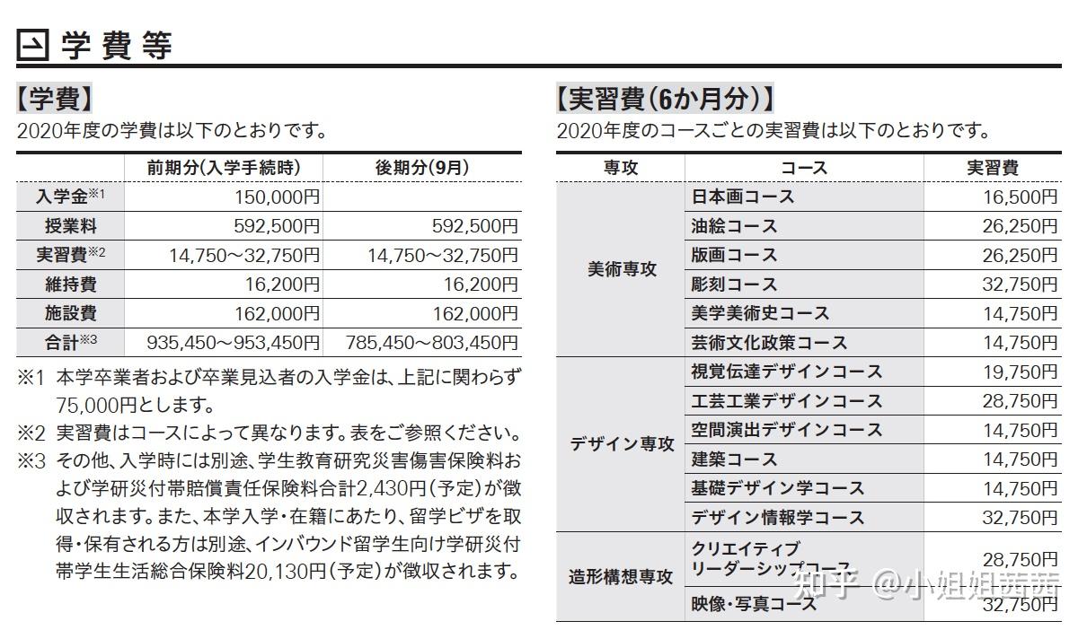 我们根据多摩美术大学,武藏野美术大学,东京艺术大学的学费,大致计算