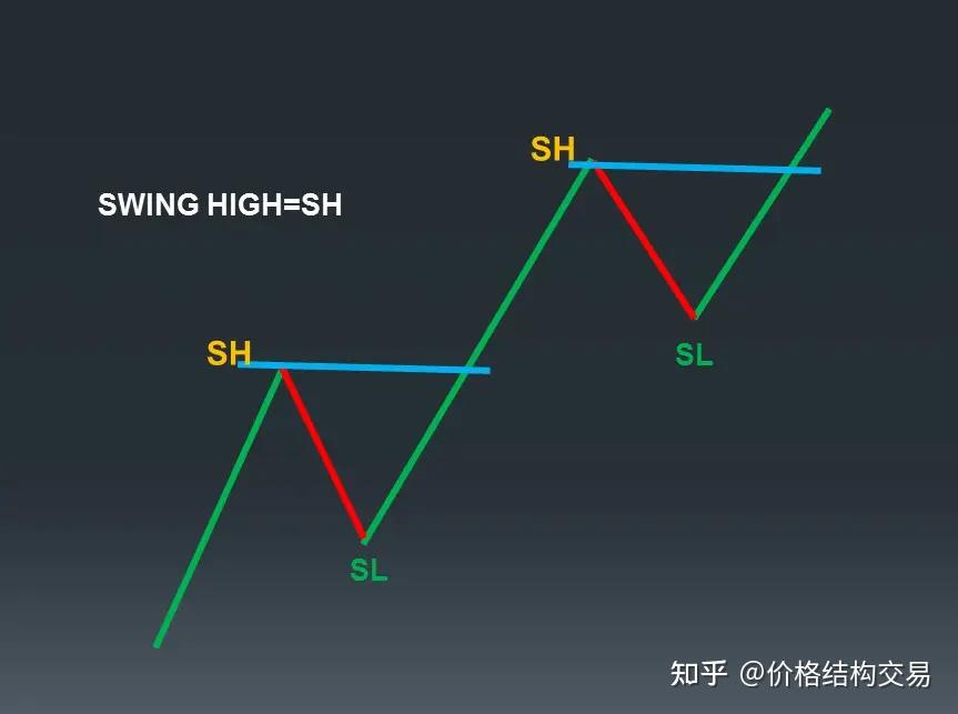交易中的技术分析-3通过 Swing 了解市场结构 - 知乎