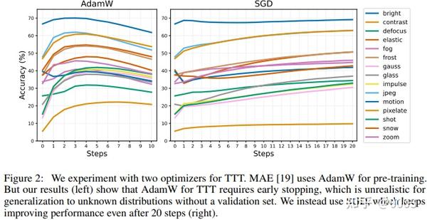 【论文阅读】TTT+MAE:Test-Time Training with Masked Autoencoders - 知乎