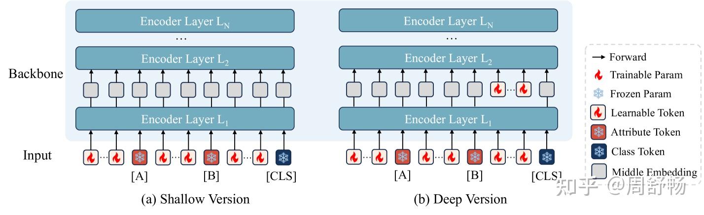 分解提示词为属性而提升泛化：Advancing Textual Prompt Learning with Anchored ...