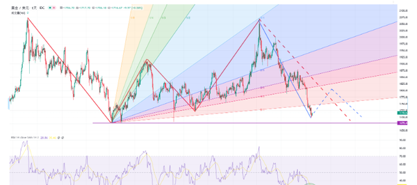 黄金走势分析:中期跌势未逆转，为什么在经济衰退风险升温的情况下，黄金却节节败退？