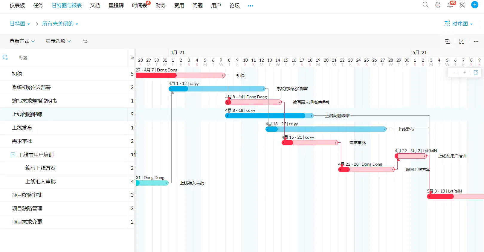 项目工作中不容忽视的图表报表 - Zoho Projects项目管理