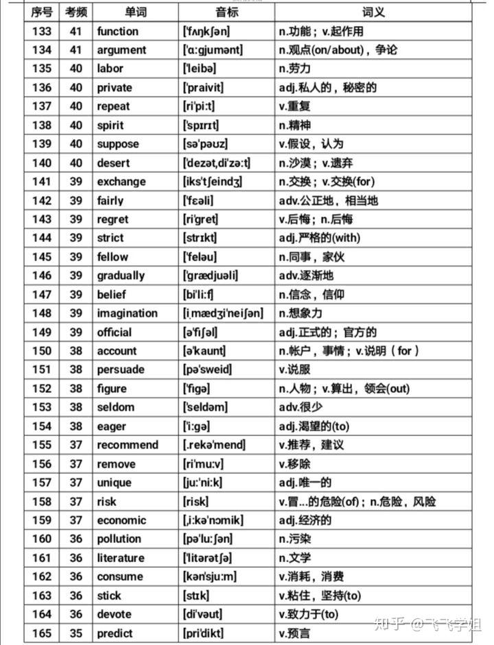 高中英语核心高频词汇688个