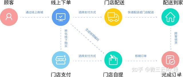 解析社交电商新模式线下连锁门店结合线上商城新零售新趋势